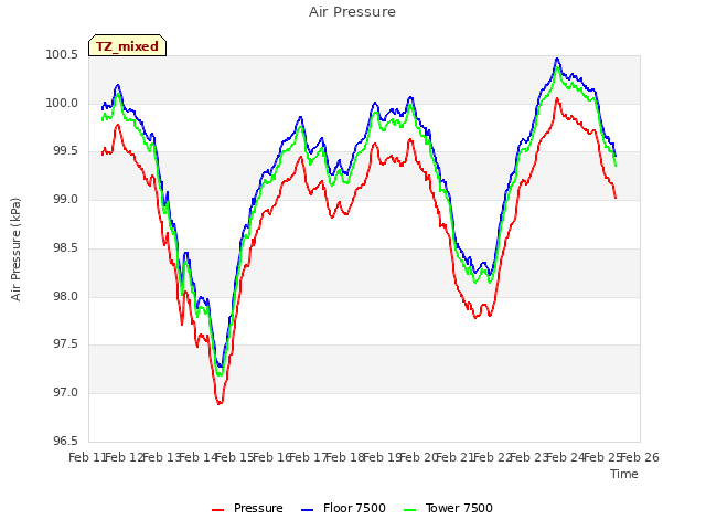 plot of Air Pressure