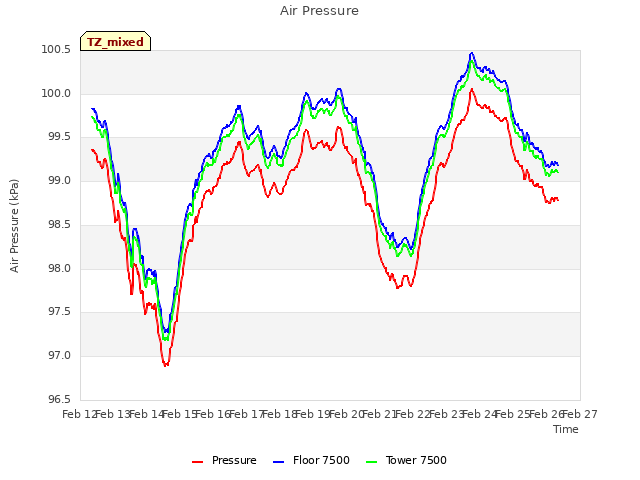 plot of Air Pressure