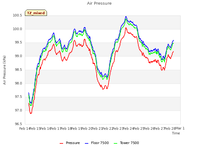 plot of Air Pressure