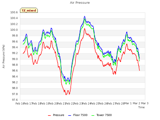 plot of Air Pressure