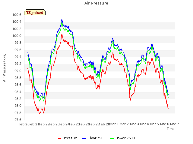 plot of Air Pressure