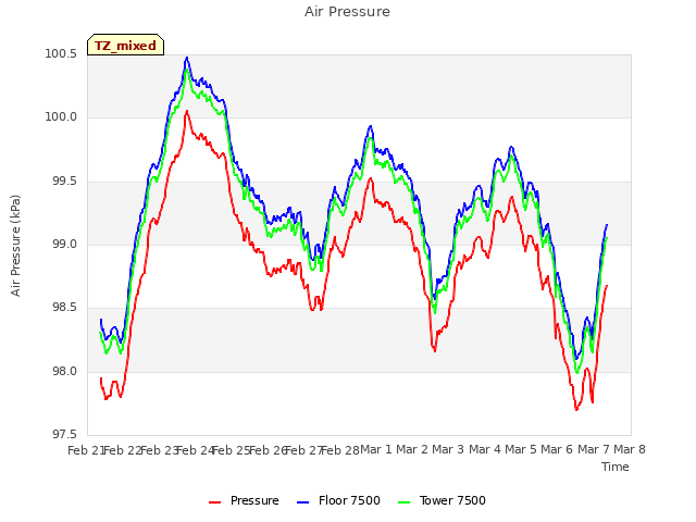 plot of Air Pressure