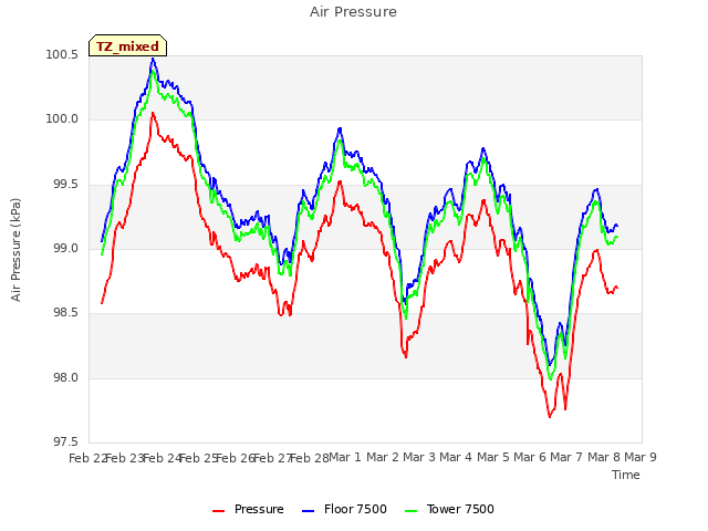 plot of Air Pressure