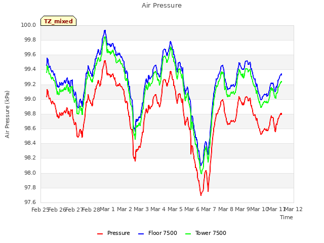 plot of Air Pressure