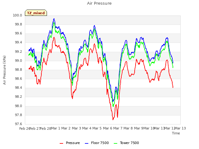 plot of Air Pressure