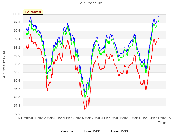 plot of Air Pressure