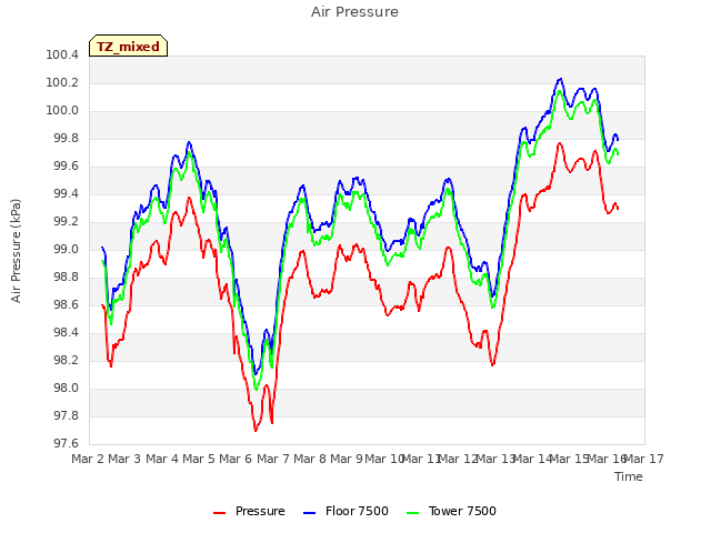 plot of Air Pressure