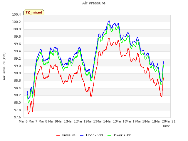 plot of Air Pressure