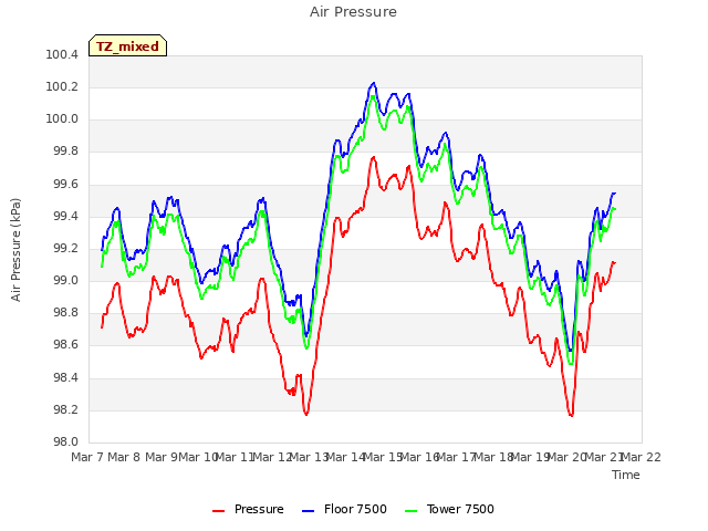 plot of Air Pressure