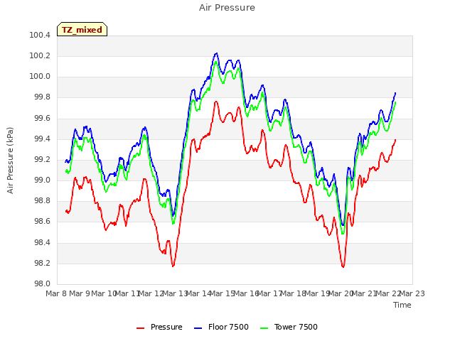 plot of Air Pressure