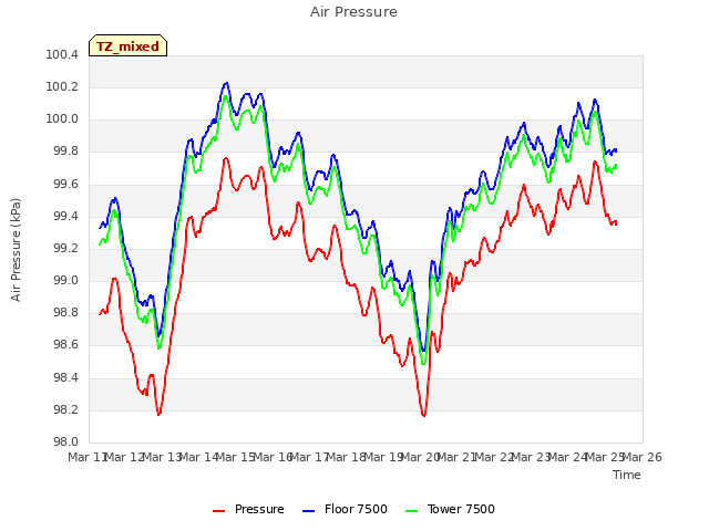 plot of Air Pressure