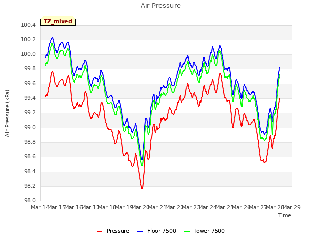 plot of Air Pressure