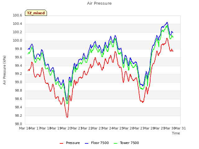 plot of Air Pressure