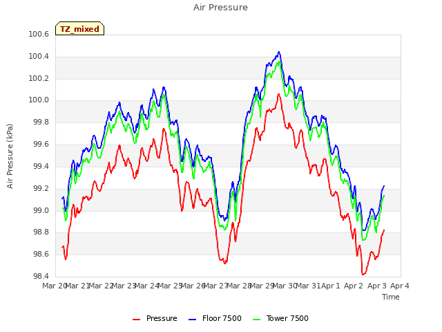 plot of Air Pressure