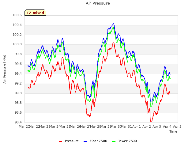 plot of Air Pressure