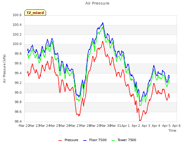 plot of Air Pressure