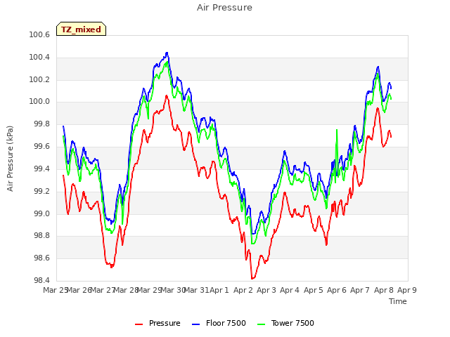 plot of Air Pressure