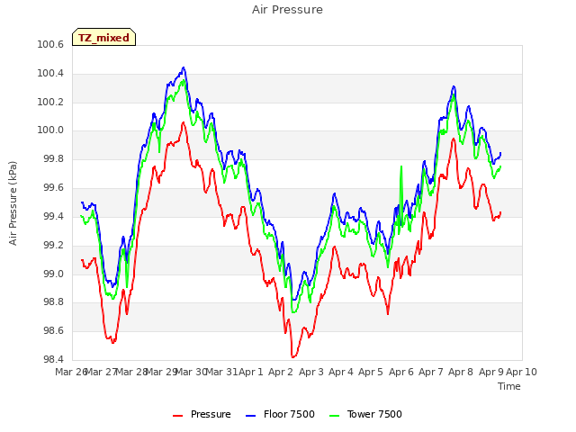 plot of Air Pressure