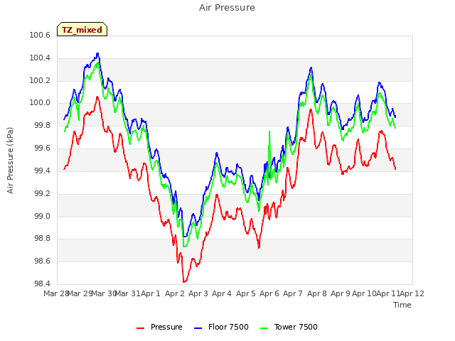 plot of Air Pressure