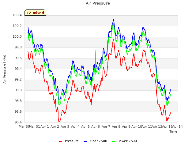 plot of Air Pressure