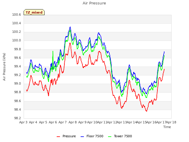 plot of Air Pressure