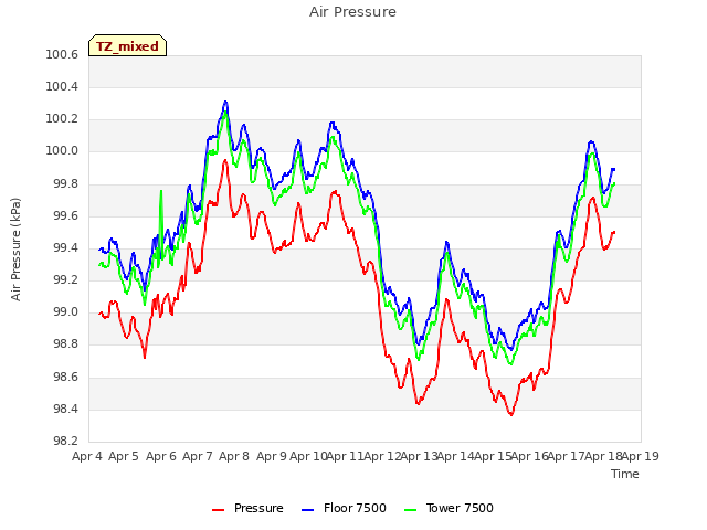 plot of Air Pressure