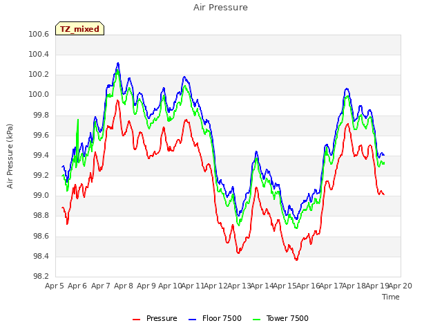 plot of Air Pressure