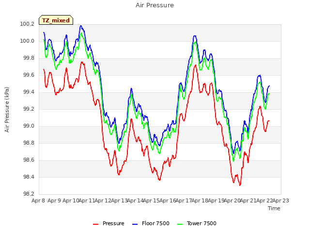 plot of Air Pressure