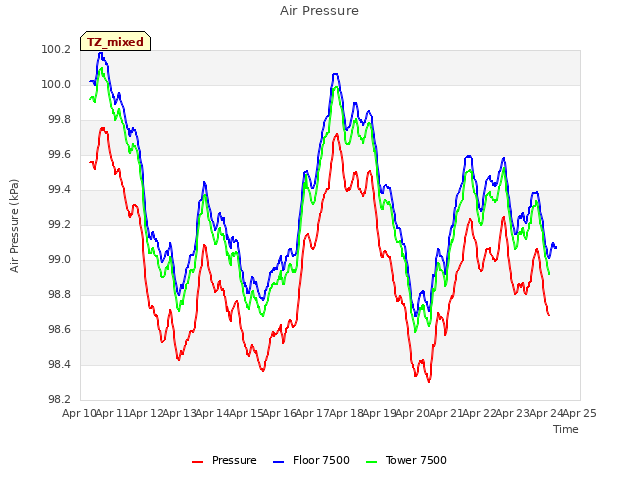 plot of Air Pressure