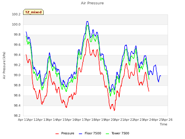 plot of Air Pressure