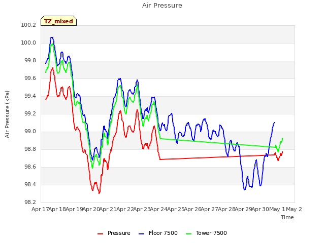 plot of Air Pressure