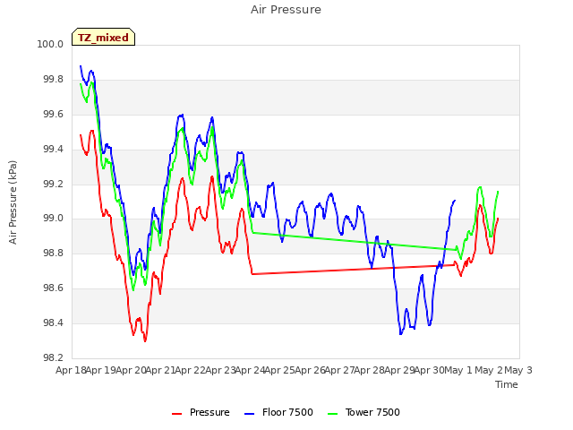 plot of Air Pressure