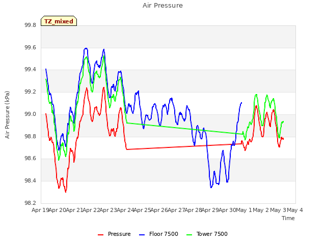 plot of Air Pressure