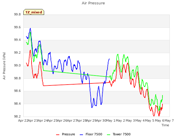 plot of Air Pressure