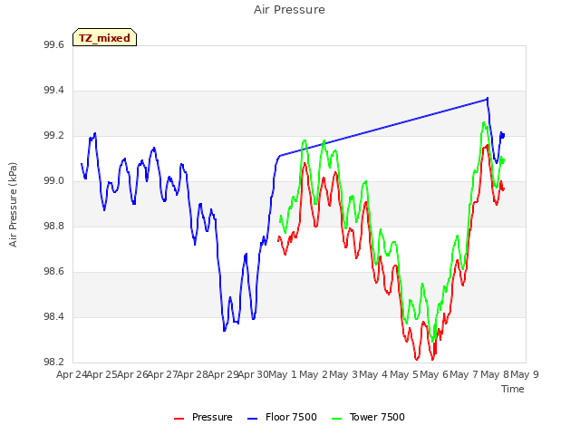 plot of Air Pressure