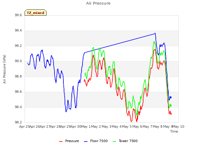 plot of Air Pressure