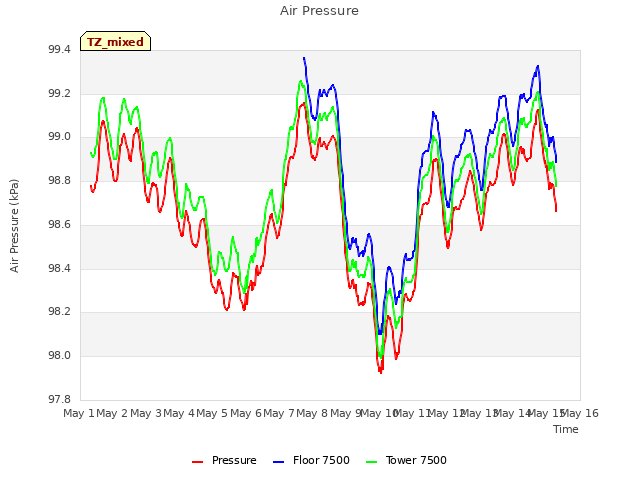 plot of Air Pressure