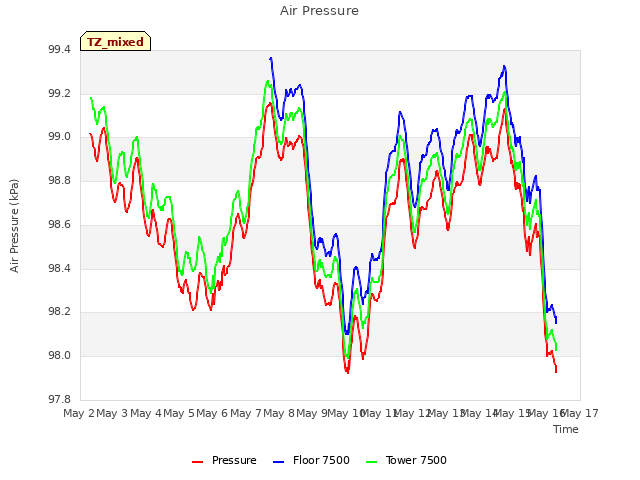 plot of Air Pressure