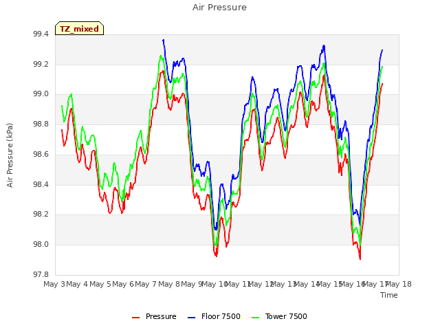 plot of Air Pressure