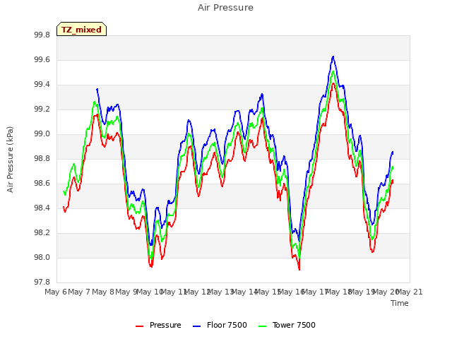 plot of Air Pressure