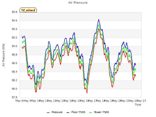 plot of Air Pressure