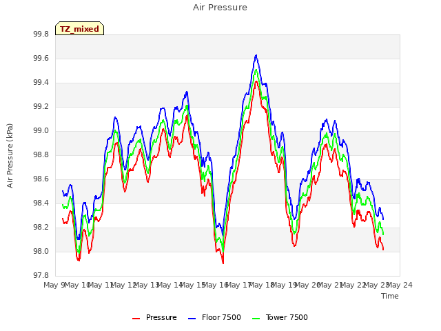 plot of Air Pressure