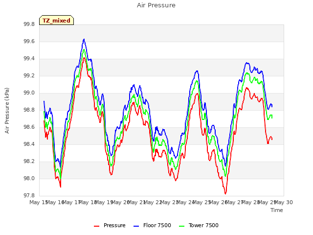 plot of Air Pressure