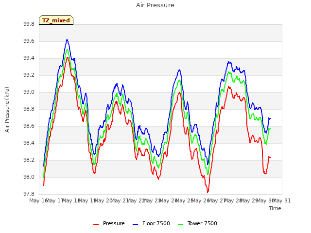 plot of Air Pressure