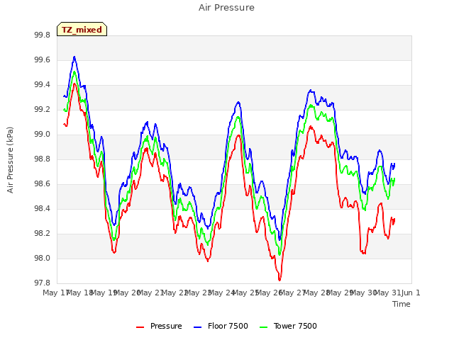 plot of Air Pressure