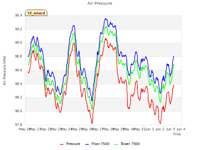 plot of Air Pressure