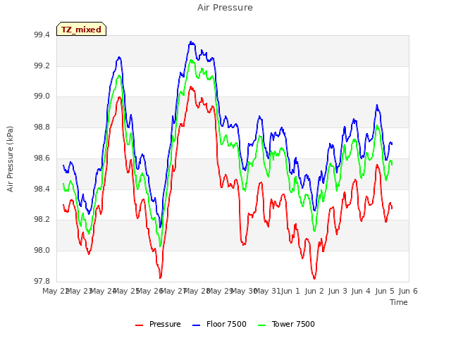 plot of Air Pressure