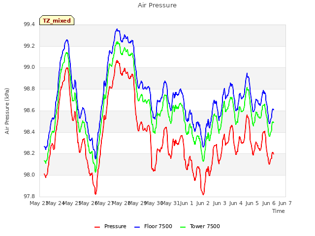 plot of Air Pressure