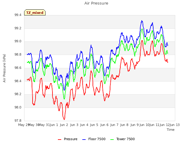 plot of Air Pressure