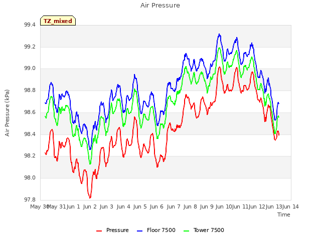 plot of Air Pressure